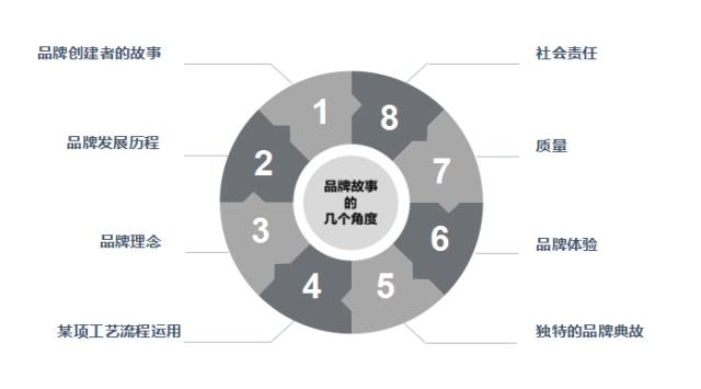 品牌故事/品牌需要storytelling，你講對了嗎?1